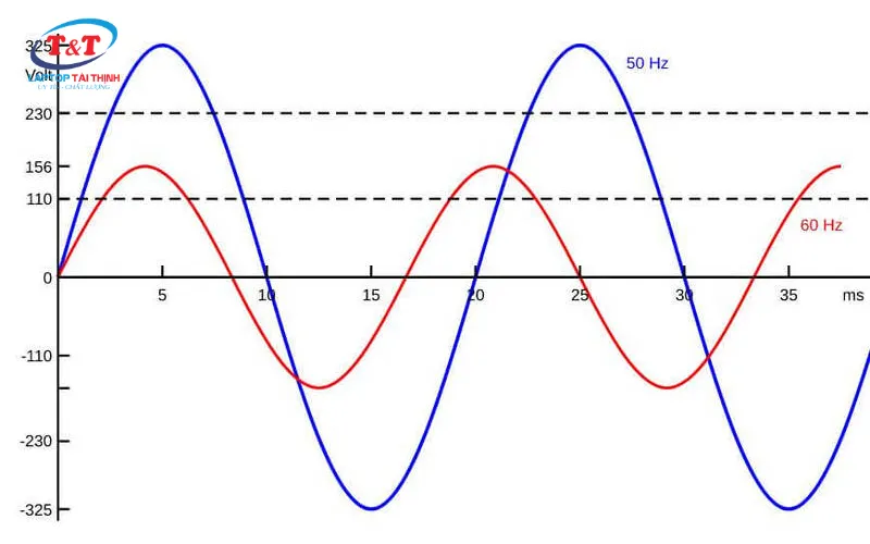 Tần số Hz là gì? 50Hz, 60Hz có ý nghĩa như thế nào? Tần số nào phổ biến hiện nay