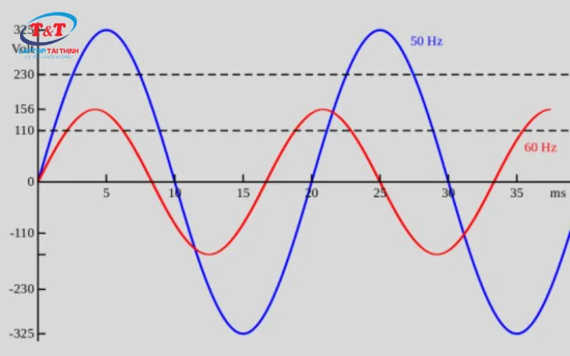 Tần số 50hz và 60hz